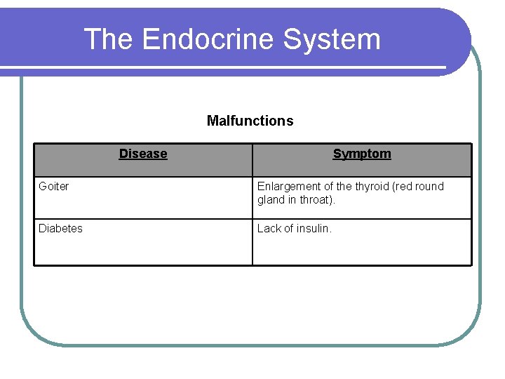 The Endocrine System Malfunctions Disease Symptom Goiter Enlargement of the thyroid (red round gland