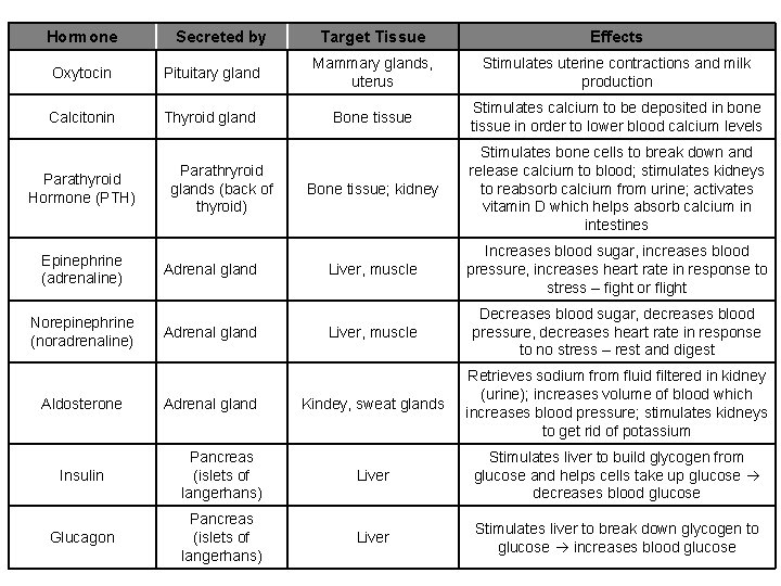 Hormone Secreted by Target Tissue Effects Oxytocin Pituitary gland Mammary glands, uterus Stimulates uterine