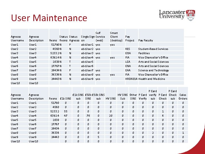 User Maintenance Status Agresso P N N N T T P N N Self