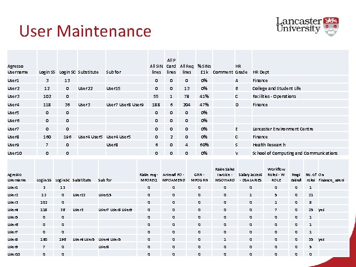 User Maintenance Agresso Username Login SS Login SC Substitute User 1 3 13 User