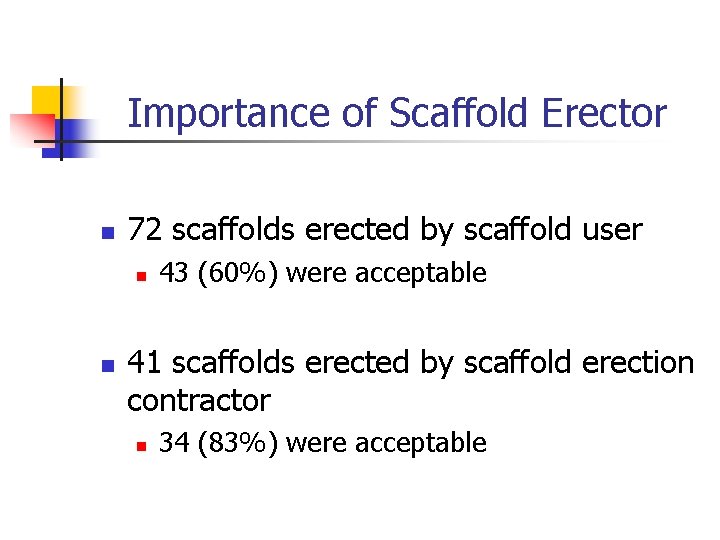 Importance of Scaffold Erector n 72 scaffolds erected by scaffold user n n 43