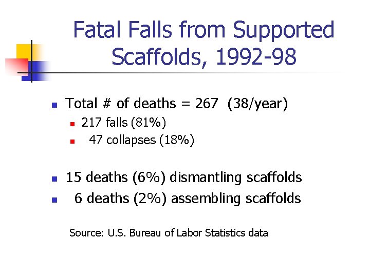 Fatal Falls from Supported Scaffolds, 1992 -98 n Total # of deaths = 267