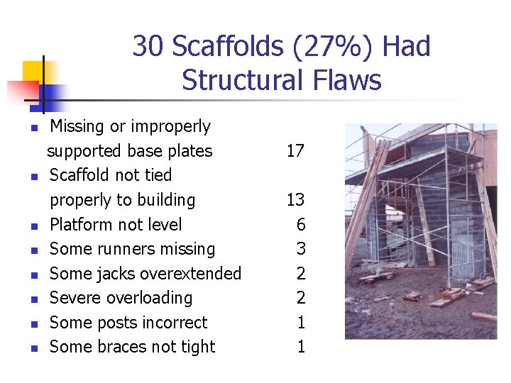 30 Scaffolds (27%) Had Structural Flaws n n n n Missing or improperly supported