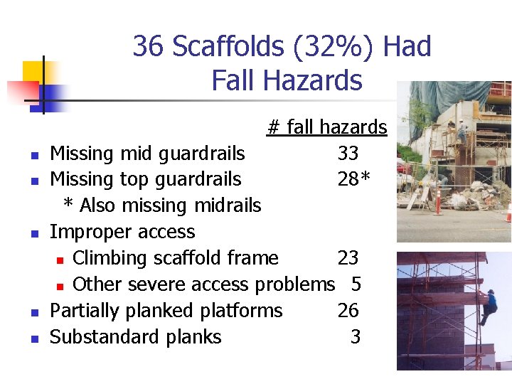 36 Scaffolds (32%) Had Fall Hazards n n n # fall hazards 33 28*