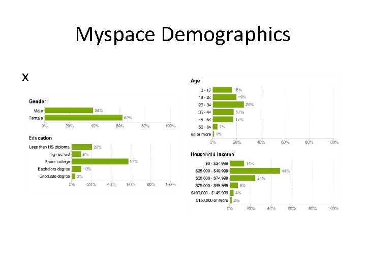 Myspace Demographics x 