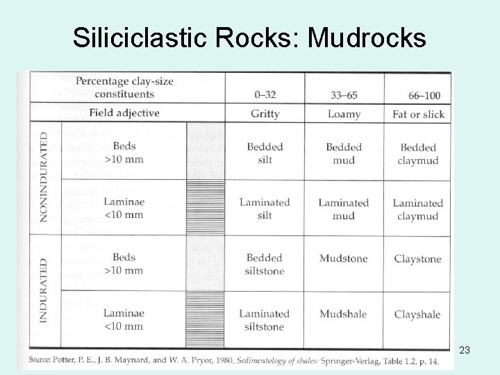 Siliciclastic Rocks: Mudrocks 23 