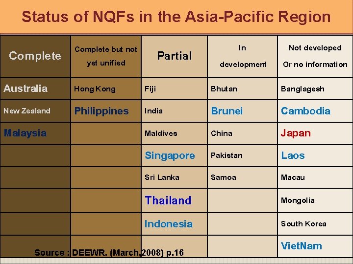 Status of NQFs in the Asia-Pacific Region Complete 33 Complete but not yet unified