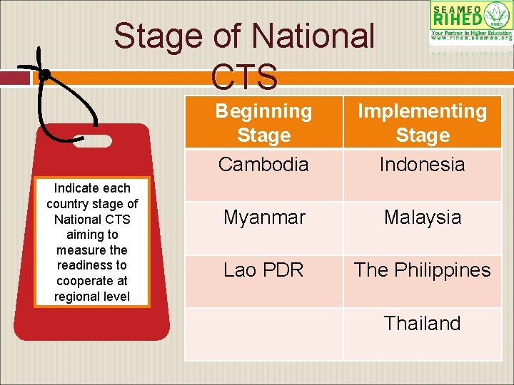 Stage of National CTS Indicate each country stage of National CTS aiming to measure