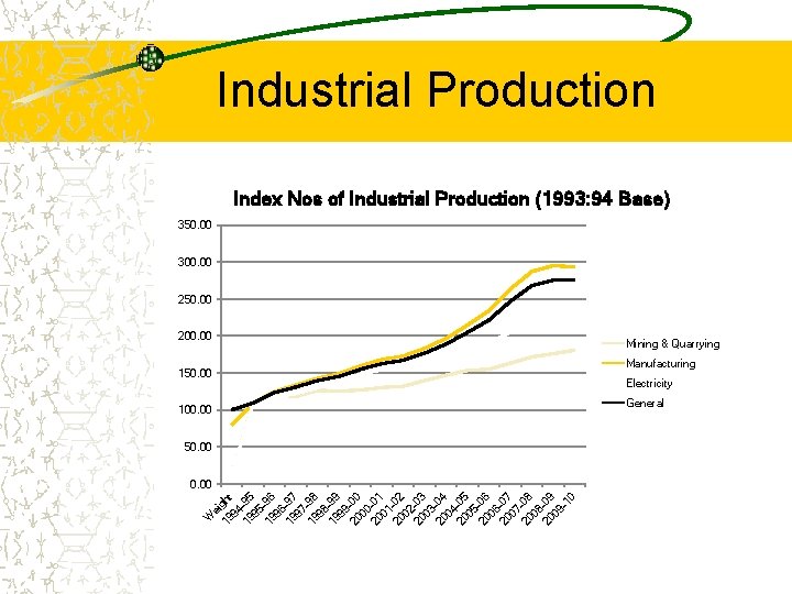Industrial Production Index Nos of Industrial Production (1993: 94 Base) 350. 00 300. 00