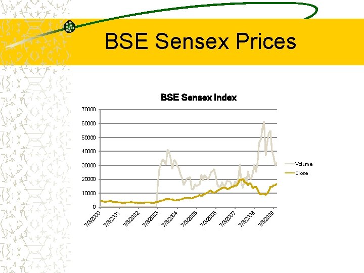 BSE Sensex Prices BSE Sensex Index 70000 60000 50000 40000 Volume 30000 Close 20000