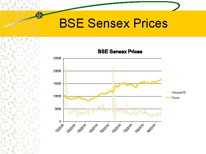 BSE Sensex Prices 25000 20000 15000 Volume/10 10000 Close 5000 9 9/ 2/ 2