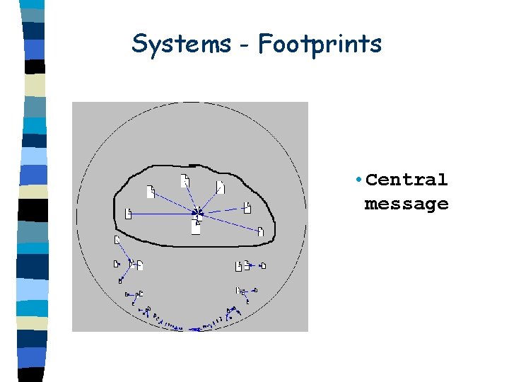 Systems - Footprints • Central message 