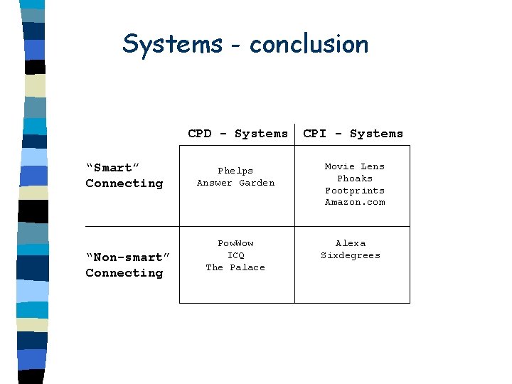 Systems - conclusion “Smart” Connecting “Non-smart” Connecting CPD - Systems CPI - Systems Phelps