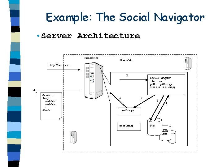 Example: The Social Navigator • Server Architecture sam. sics. se The Web 1. http: