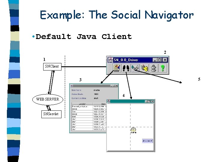 Example: The Social Navigator • Default Java Client 2 1 SNClient 5 3 WEB