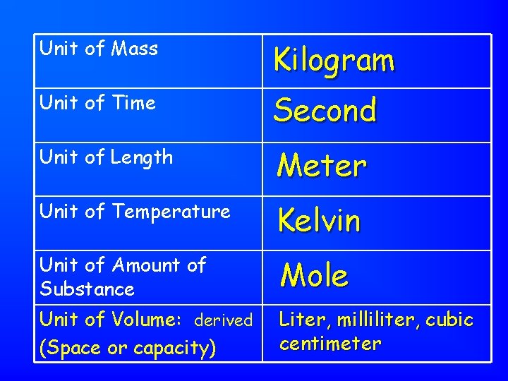 Unit of Mass Kilogram Unit of Time Second Unit of Length Meter Unit of