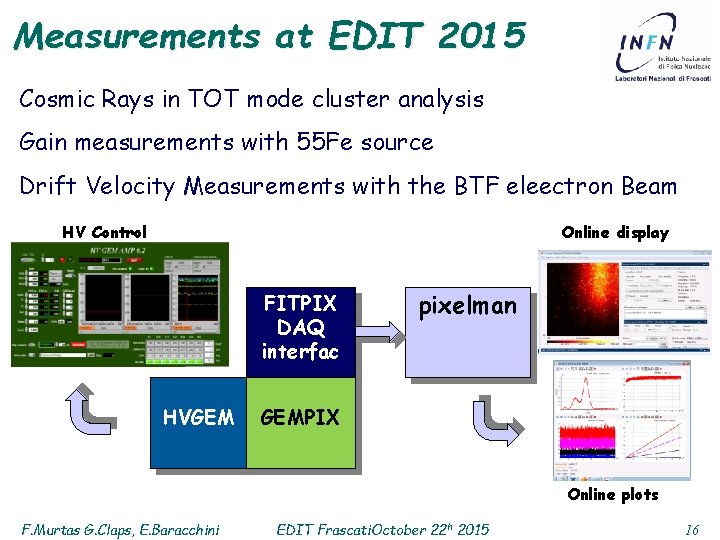 Measurements at EDIT 2015 Cosmic Rays in TOT mode cluster analysis Gain measurements with