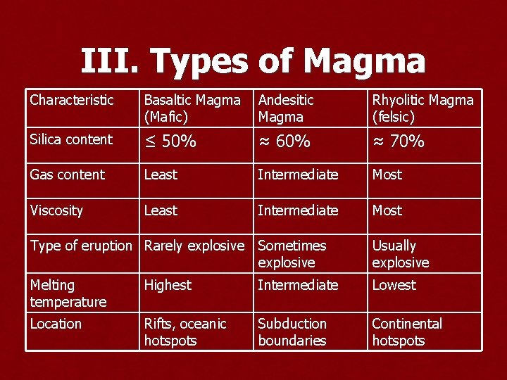 III. Types of Magma Characteristic Basaltic Magma (Mafic) Andesitic Magma Rhyolitic Magma (felsic) Silica