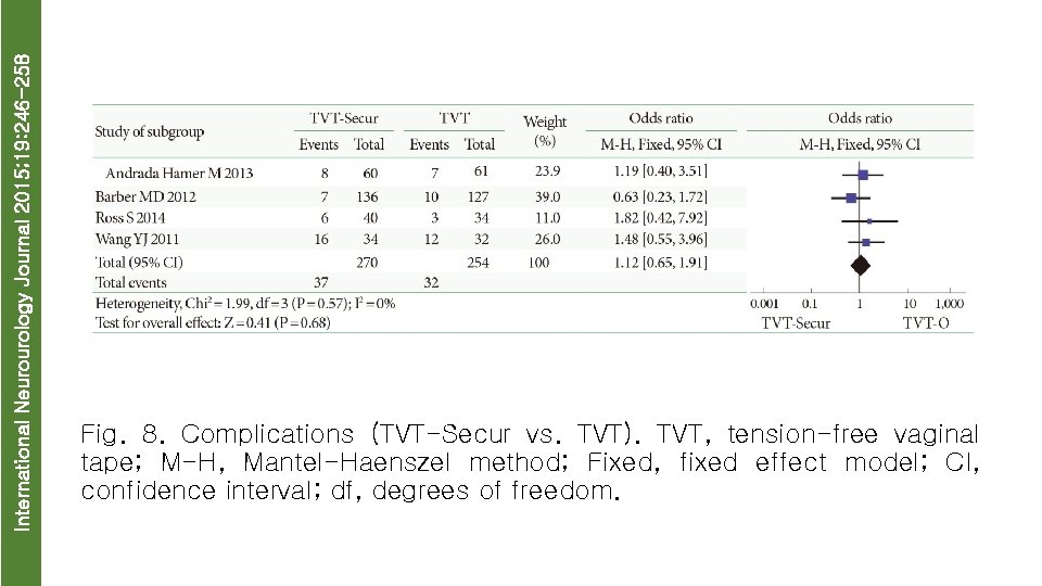 International Neurourology Journal 2015; 19: 246 -258 Fig. 8. Complications (TVT-Secur vs. TVT). TVT,