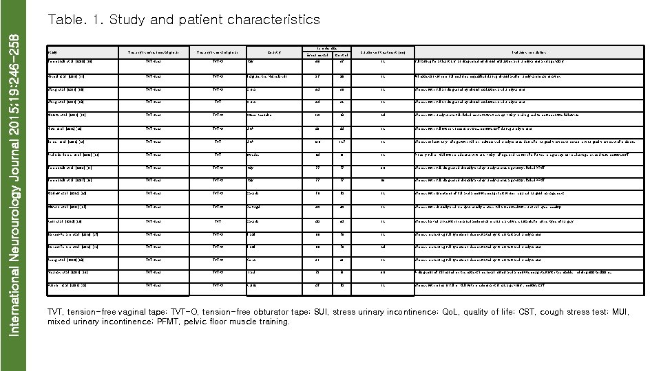 International Neurourology Journal 2015; 19: 246 -258 Table. 1. Study and patient characteristics Study