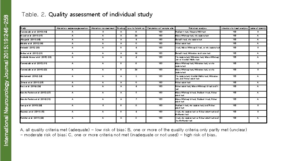 International Neurourology Journal 2015; 19: 246 -258 Table. 2. Quality assessment of individual study