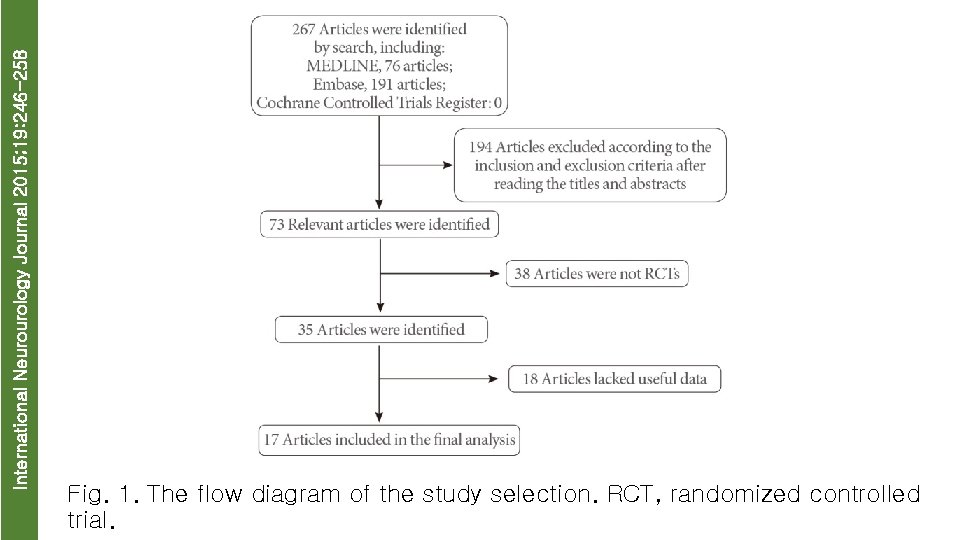 International Neurourology Journal 2015; 19: 246 -258 Fig. 1. The flow diagram of the