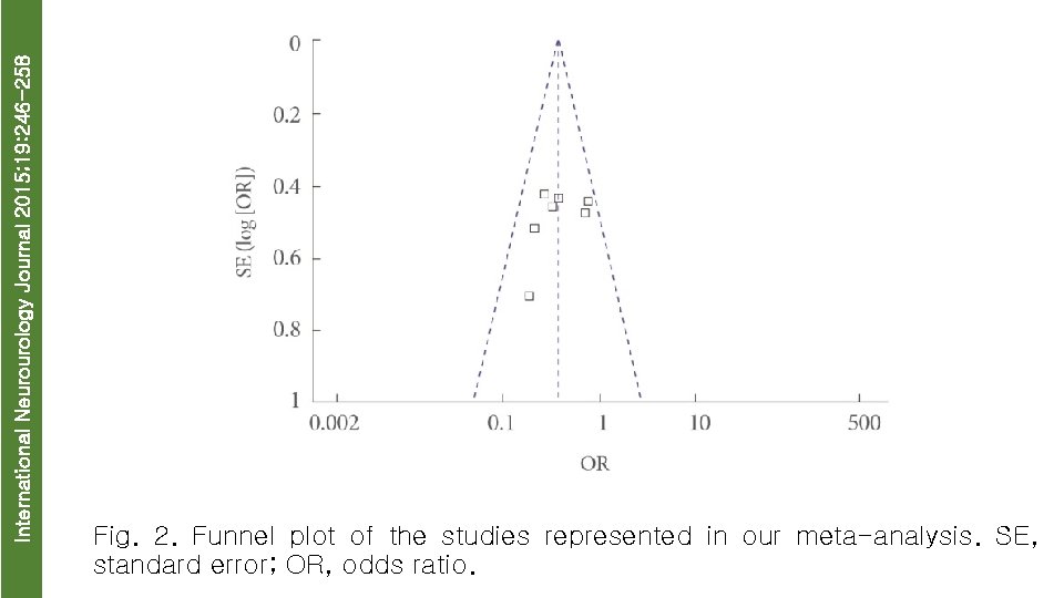 International Neurourology Journal 2015; 19: 246 -258 Fig. 2. Funnel plot of the studies