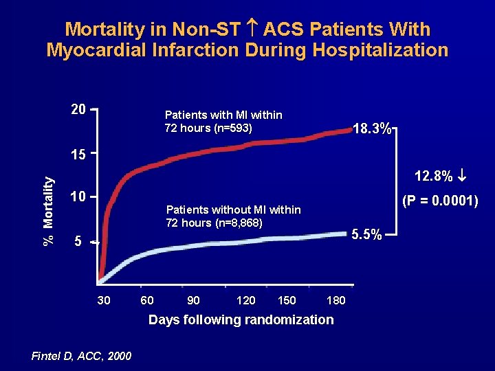 Mortality in Non-ST ACS Patients With Myocardial Infarction During Hospitalization 20 Patients with MI Mortality in Non-ST ACS Patients With Myocardial Infarction During Hospitalization 20 Patients with MI