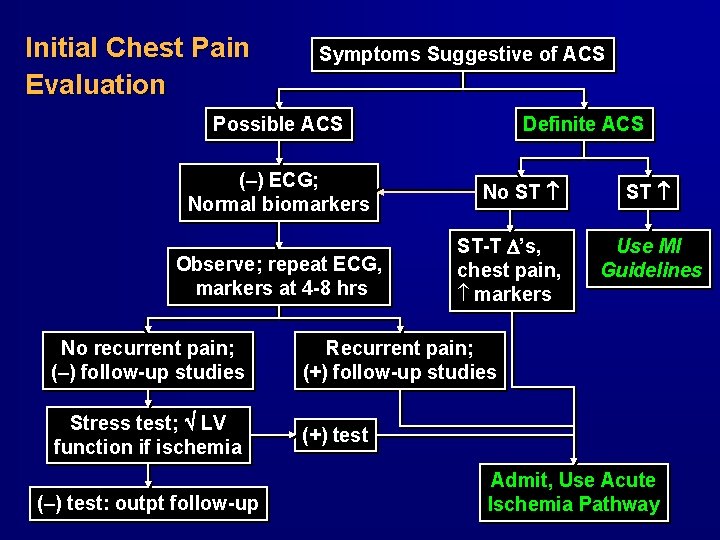 Initial Chest Pain Evaluation Symptoms Suggestive of ACS Possible ACS (–) ECG; Normal biomarkers Initial Chest Pain Evaluation Symptoms Suggestive of ACS Possible ACS (–) ECG; Normal biomarkers