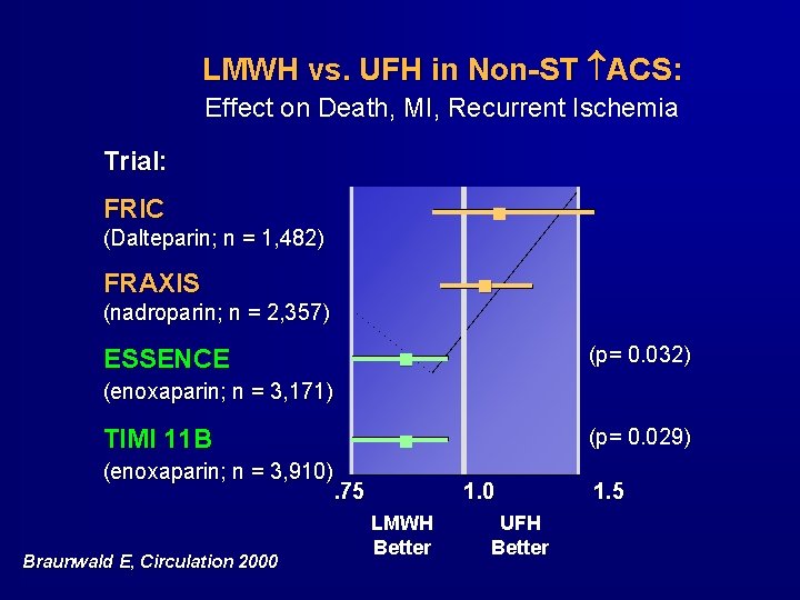 LMWH vs. UFH in Non-ST ACS: Effect on Death, MI, Recurrent Ischemia Trial: FRIC LMWH vs. UFH in Non-ST ACS: Effect on Death, MI, Recurrent Ischemia Trial: FRIC
