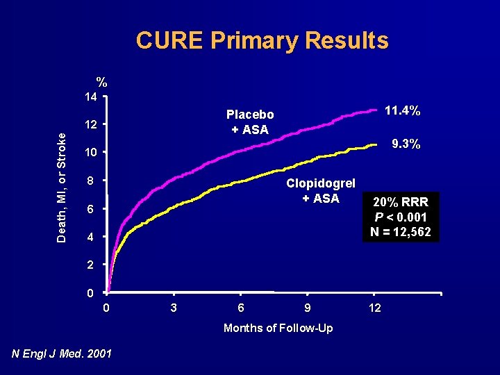 CURE Primary Results % 14 12 Death, MI, or Stroke 11. 4% Placebo + CURE Primary Results % 14 12 Death, MI, or Stroke 11. 4% Placebo +