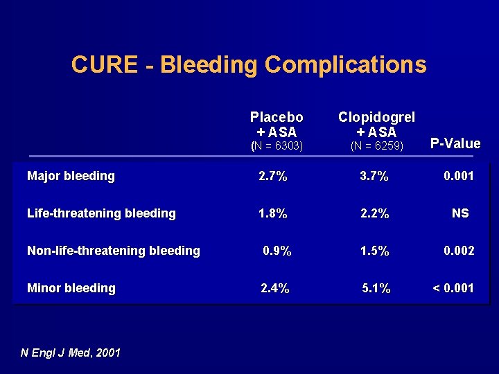 CURE - Bleeding Complications Placebo + ASA (N = 6303) Clopidogrel + ASA (N CURE - Bleeding Complications Placebo + ASA (N = 6303) Clopidogrel + ASA (N