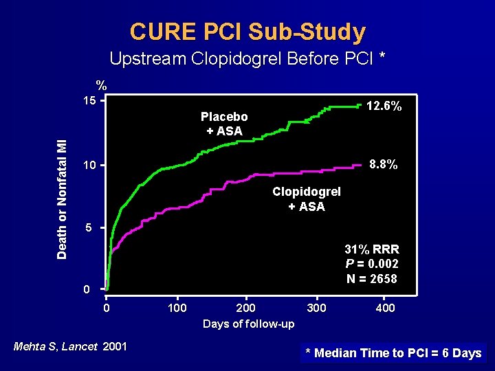 CURE PCI Sub-Study Upstream Clopidogrel Before PCI * % 15 12. 6% Death or CURE PCI Sub-Study Upstream Clopidogrel Before PCI * % 15 12. 6% Death or