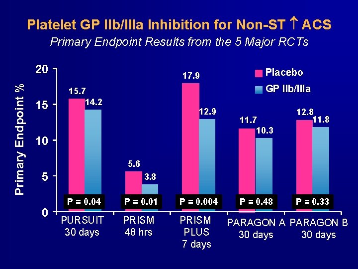 Platelet GP IIb/IIIa Inhibition for Non-ST ACS Primary Endpoint Results from the 5 Major Platelet GP IIb/IIIa Inhibition for Non-ST ACS Primary Endpoint Results from the 5 Major
