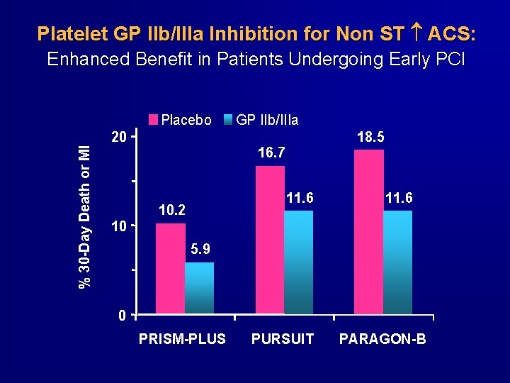 Platelet GP IIb/IIIa Inhibition for Non ST ACS: Enhanced Benefit in Patients Undergoing Early Platelet GP IIb/IIIa Inhibition for Non ST ACS: Enhanced Benefit in Patients Undergoing Early