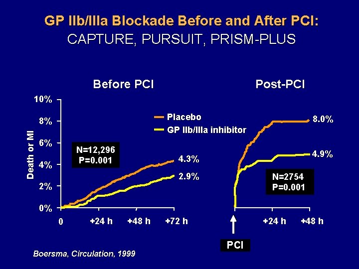 GP IIb/IIIa Blockade Before and After PCI: CAPTURE, PURSUIT, PRISM-PLUS Before PCI Post-PCI 10% GP IIb/IIIa Blockade Before and After PCI: CAPTURE, PURSUIT, PRISM-PLUS Before PCI Post-PCI 10%