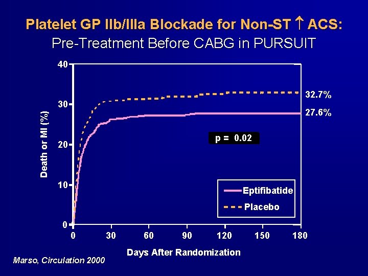 Platelet GP IIb/IIIa Blockade for Non-ST ACS: Pre-Treatment Before CABG in PURSUIT 40 32. Platelet GP IIb/IIIa Blockade for Non-ST ACS: Pre-Treatment Before CABG in PURSUIT 40 32.