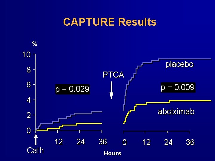 CAPTURE Results % 10 placebo 8 6 PTCA pp == 0. 009 p = CAPTURE Results % 10 placebo 8 6 PTCA pp == 0. 009 p =