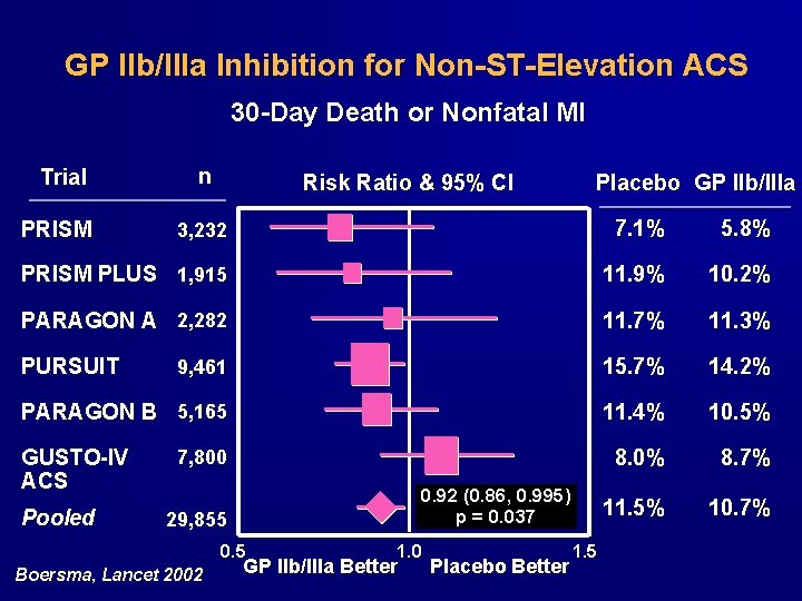 GP IIb/IIIa Inhibition for Non-ST-Elevation ACS 30 -Day Death or Nonfatal MI Trial n GP IIb/IIIa Inhibition for Non-ST-Elevation ACS 30 -Day Death or Nonfatal MI Trial n