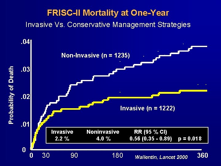 FRISC-II Mortality at One-Year Invasive Vs. Conservative Management Strategies. 04 Probability of Death Non-Invasive FRISC-II Mortality at One-Year Invasive Vs. Conservative Management Strategies. 04 Probability of Death Non-Invasive