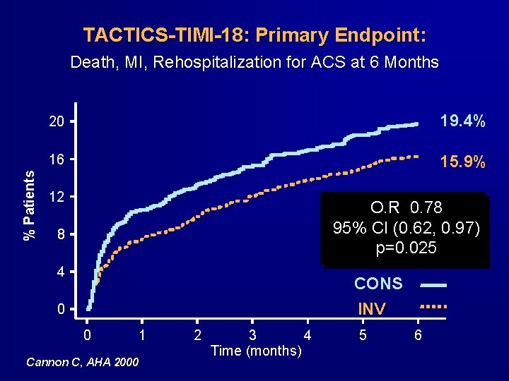 TACTICS-TIMI-18: Primary Endpoint: % Patients Death, MI, Rehospitalization for ACS at 6 Months 20 TACTICS-TIMI-18: Primary Endpoint: % Patients Death, MI, Rehospitalization for ACS at 6 Months 20