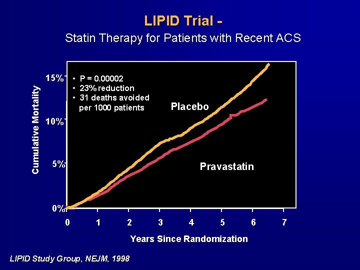 LIPID Trial Statin Therapy for Patients with Recent ACS Cumulative Mortality 15% • P LIPID Trial Statin Therapy for Patients with Recent ACS Cumulative Mortality 15% • P