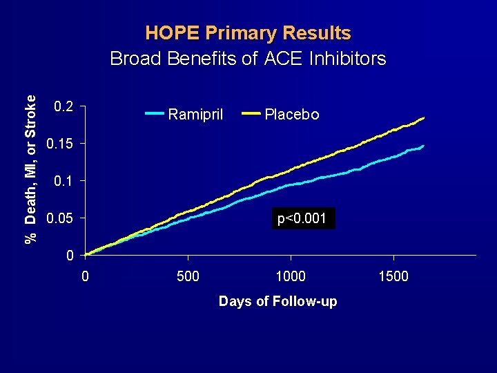 % Death, MI, or Stroke HOPE Primary Results Broad Benefits of ACE Inhibitors 0. % Death, MI, or Stroke HOPE Primary Results Broad Benefits of ACE Inhibitors 0.