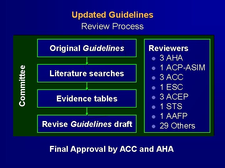 Updated Guidelines Review Process Committee Original Guidelines Literature searches Evidence tables Revise Guidelines draft Updated Guidelines Review Process Committee Original Guidelines Literature searches Evidence tables Revise Guidelines draft