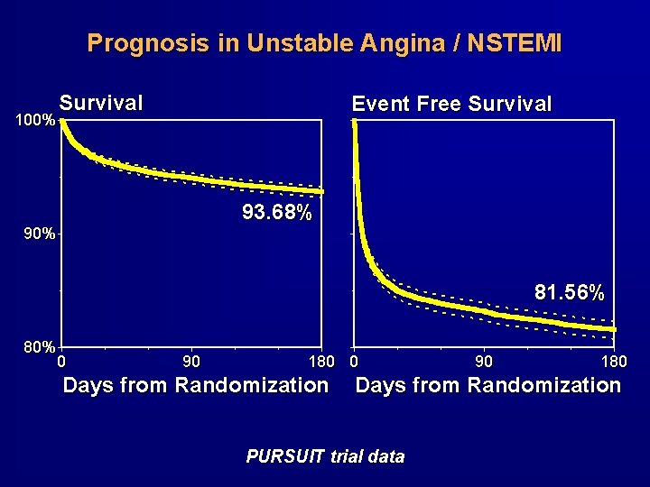 Prognosis in Unstable Angina / NSTEMI PURSUIT trial data Prognosis in Unstable Angina / NSTEMI PURSUIT trial data