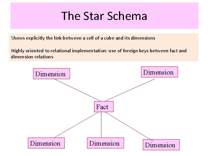 The Star Schema Shows explicitly the link between a cell of a cube and