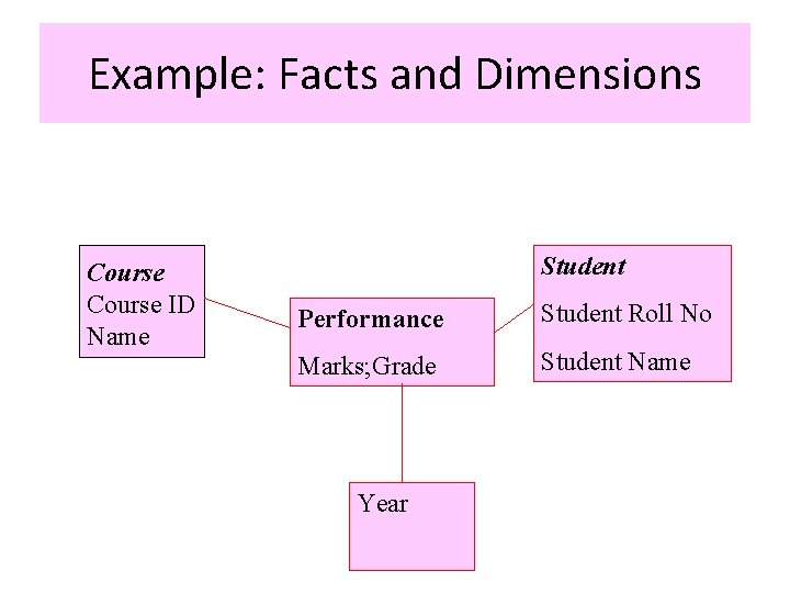 Example: Facts and Dimensions Course ID Name Student Performance Student Roll No Marks; Grade