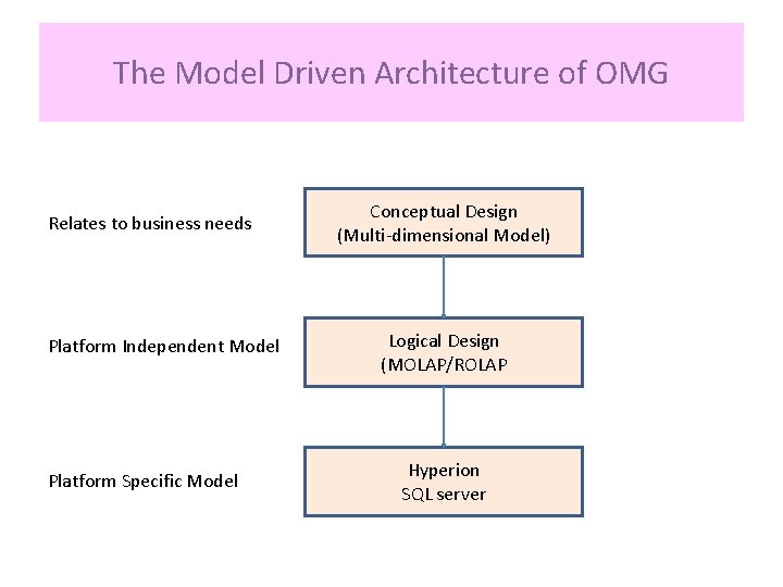 The Model Driven Architecture of OMG Relates to business needs Platform Independent Model Platform