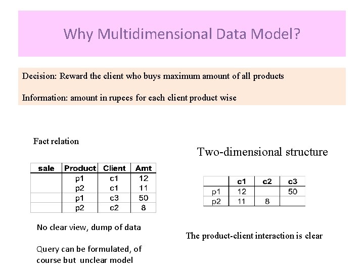 Why Multidimensional Data Model? Decision: Reward the client who buys maximum amount of all