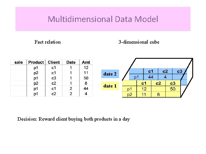 Multidimensional Data Model Fact relation 3 -dimensional cube date 2 date 1 Decision: Reward